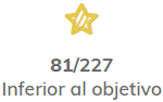 Captura de pantalla mostrando el icono de actividades completadas con puntaje inferior al objetivo.png